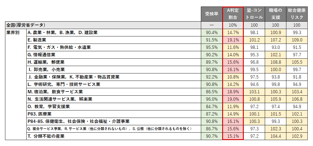 ストレスチェック業界平均値レポート2023：受検率・高ストレス者割合・総合健康リスク業界別一覧