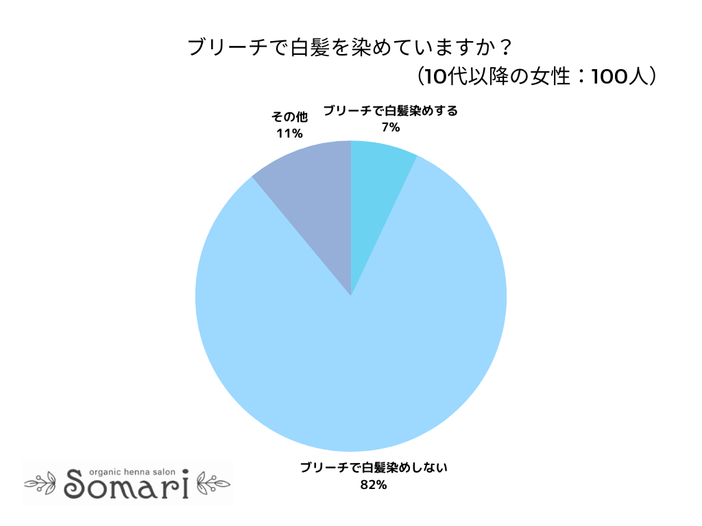 【調査レポート】ブリーチで白髪を染めている方は7％でした！