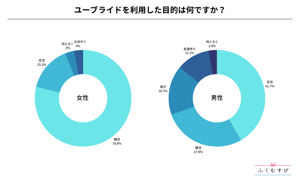 youbride（ユーブライド）を利用した男女の口コミ・評判をアンケート調査