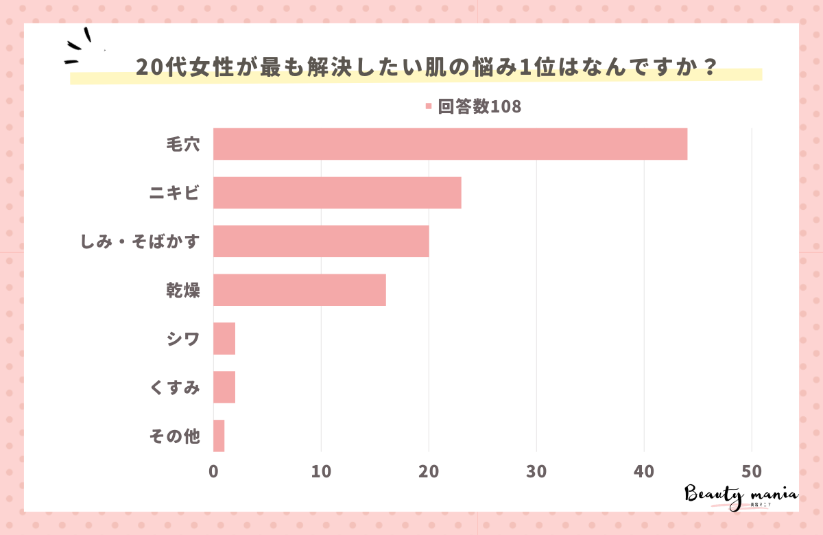 ＜調査レポート＞20代女性が最も解決したい肌の悩み1位はなんですか？1位は「毛穴」