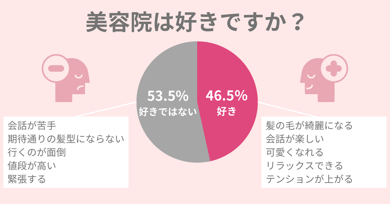 52.3％の女性が「毎回同じ美容院に行く」！毎回バラバラの美容院に行かないほうが良い？行きつけの美容院に通うメリットとは