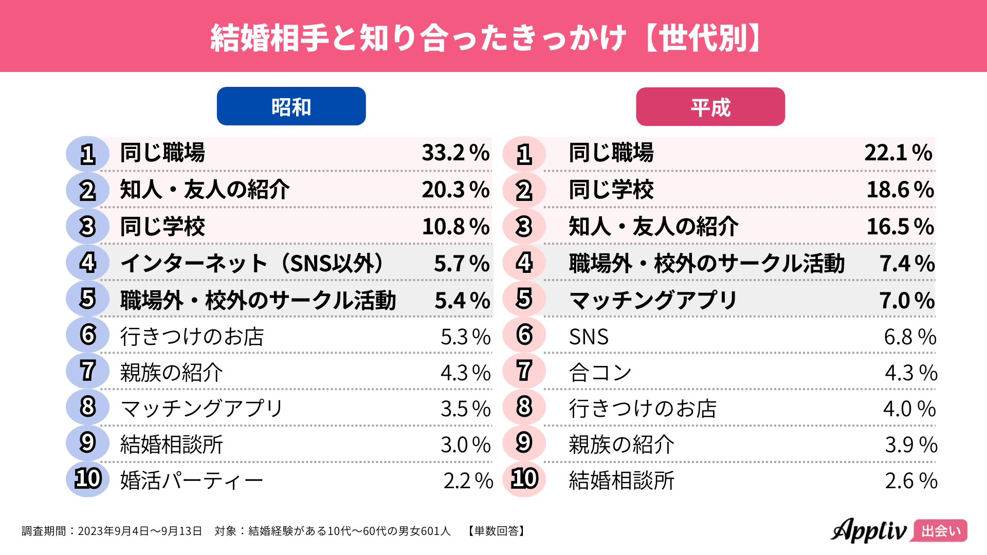 平成世代のマッチングアプリ婚は昭和世代の2倍、結婚のハードルは「経済的問題」が1位、昭和世代は6割以上が「ハードルなかった」（Appliv出会い調べ）