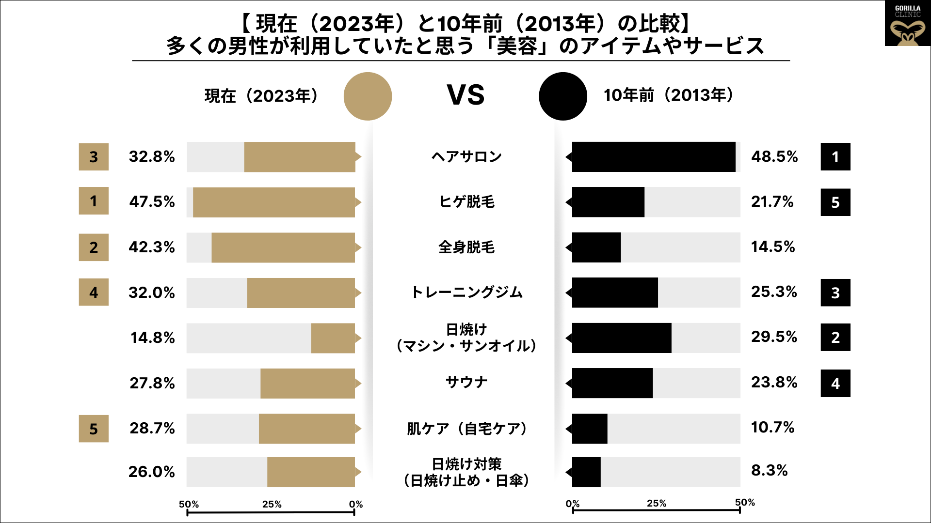 ■【男性が思う「メンズ美容」、この10年で印象ガラリ】「流行している “男性美容” と言えば？」《過去》①美容室 ②日焼け ③トレーニングジム ⇒ 《現在》①ヒゲ脱毛 ②全身脱毛 ③美容室 へと変化