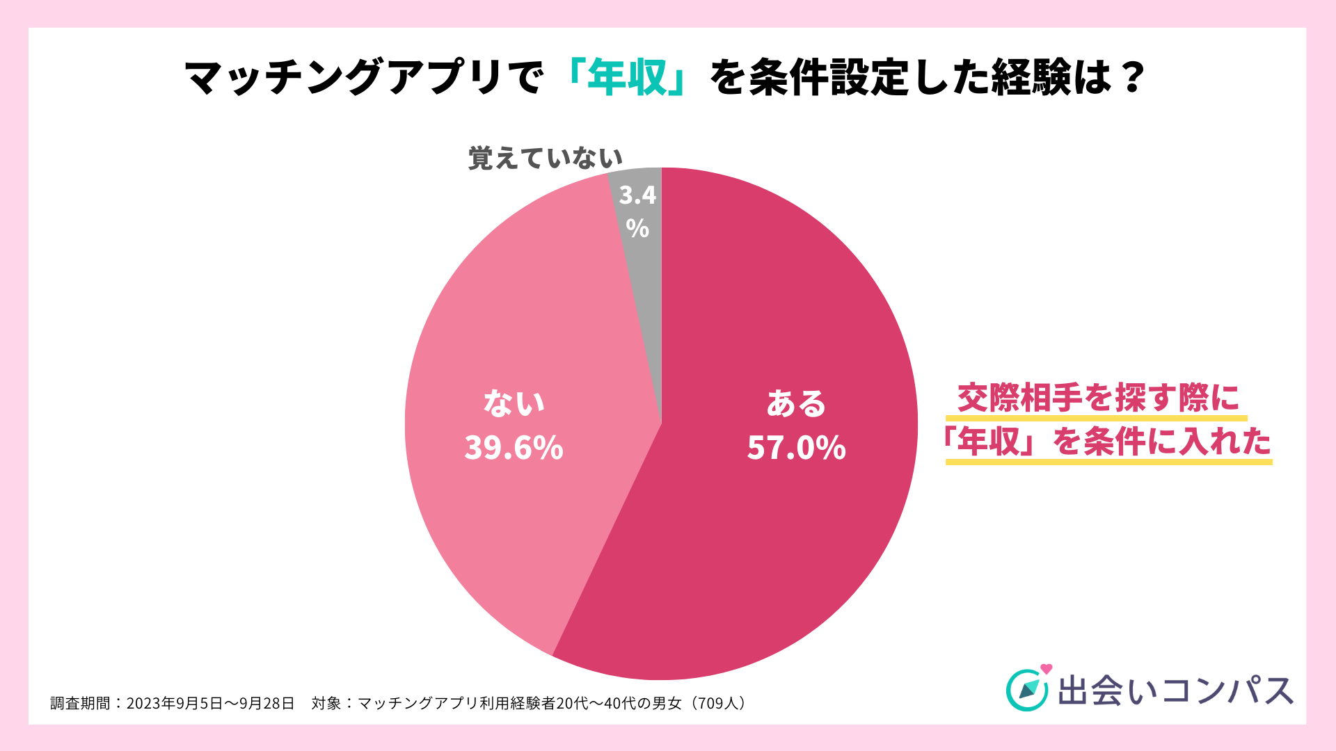 交際相手に望む年収は「400～500万円」が最多、男性は「自分と同等」、女性は「自分より高い」（出会いコンパス調べ）