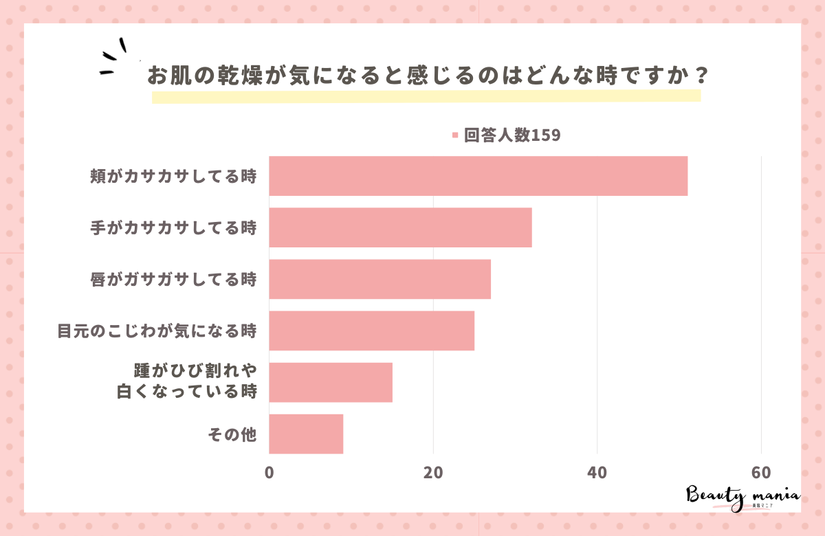 ＜調査レポート＞お肌の乾燥が気になると感じるのはどんな時ですか？1位は「頬がカサカサしてる時」