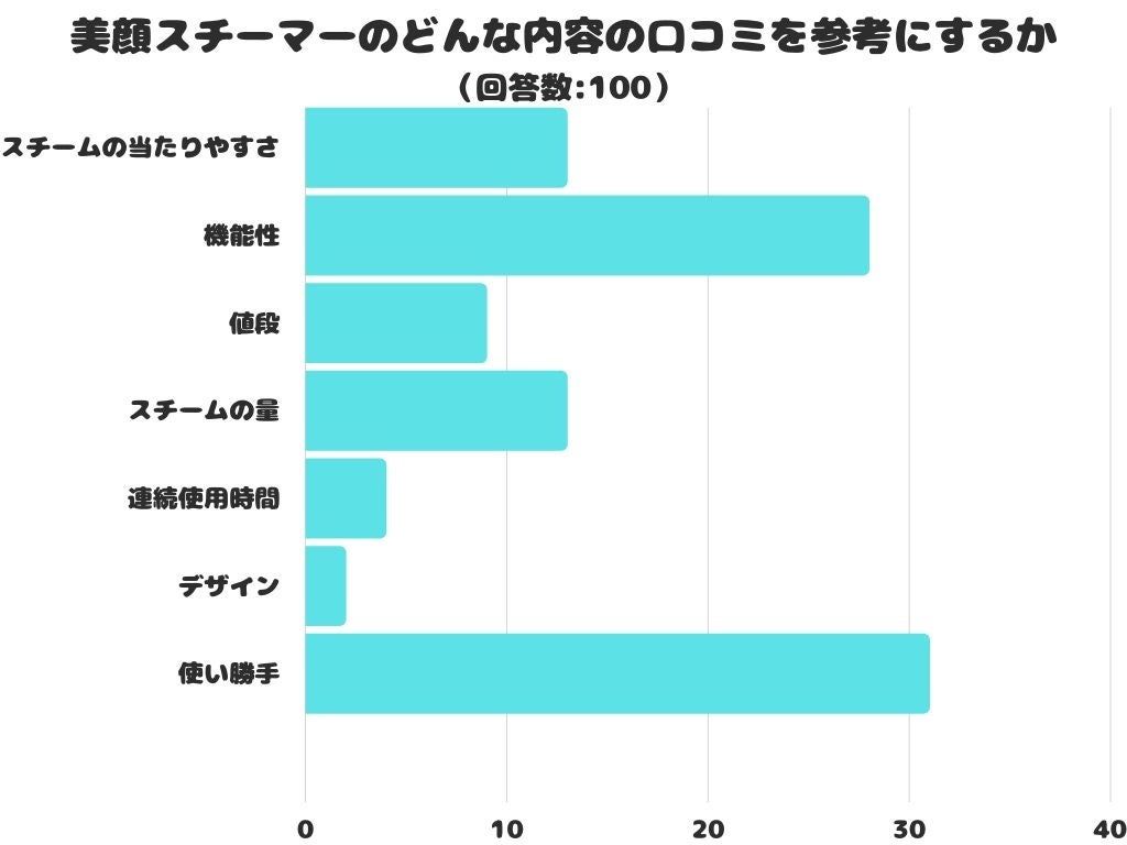 【調査レポート】 美顔スチーマーのどんな内容の口コミを参考にする？１位は「使い勝手」でした！