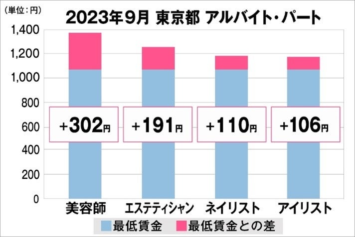 東京都の美容業界における採用時給料に関する調査結果（アルバイト・パート）2023年9月美プロ調べ