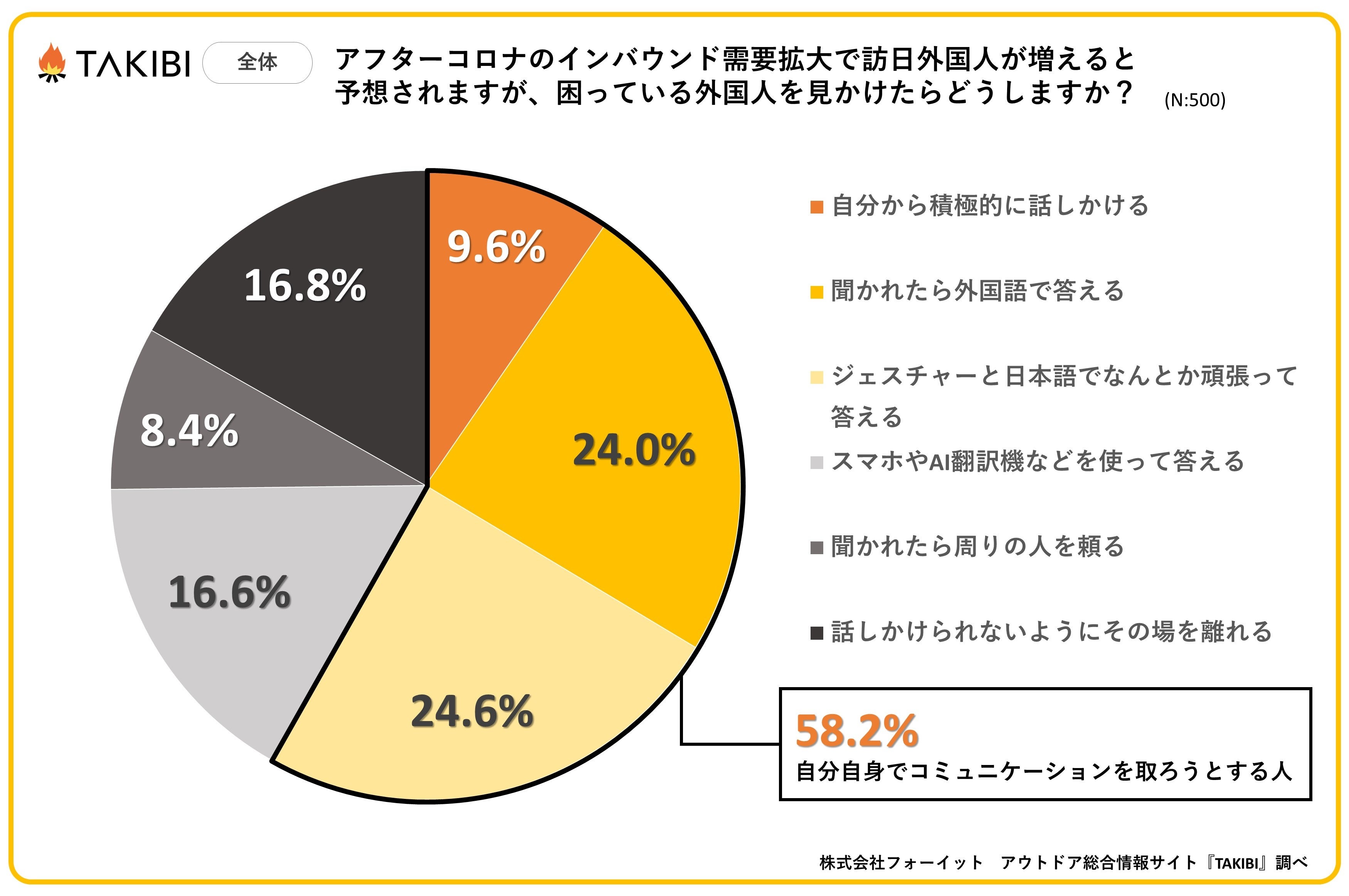 困っている外国人を見かけたらどうする？第2位は「ジェスチャーと日本語でなんとか頑張って答える」、第1位は？