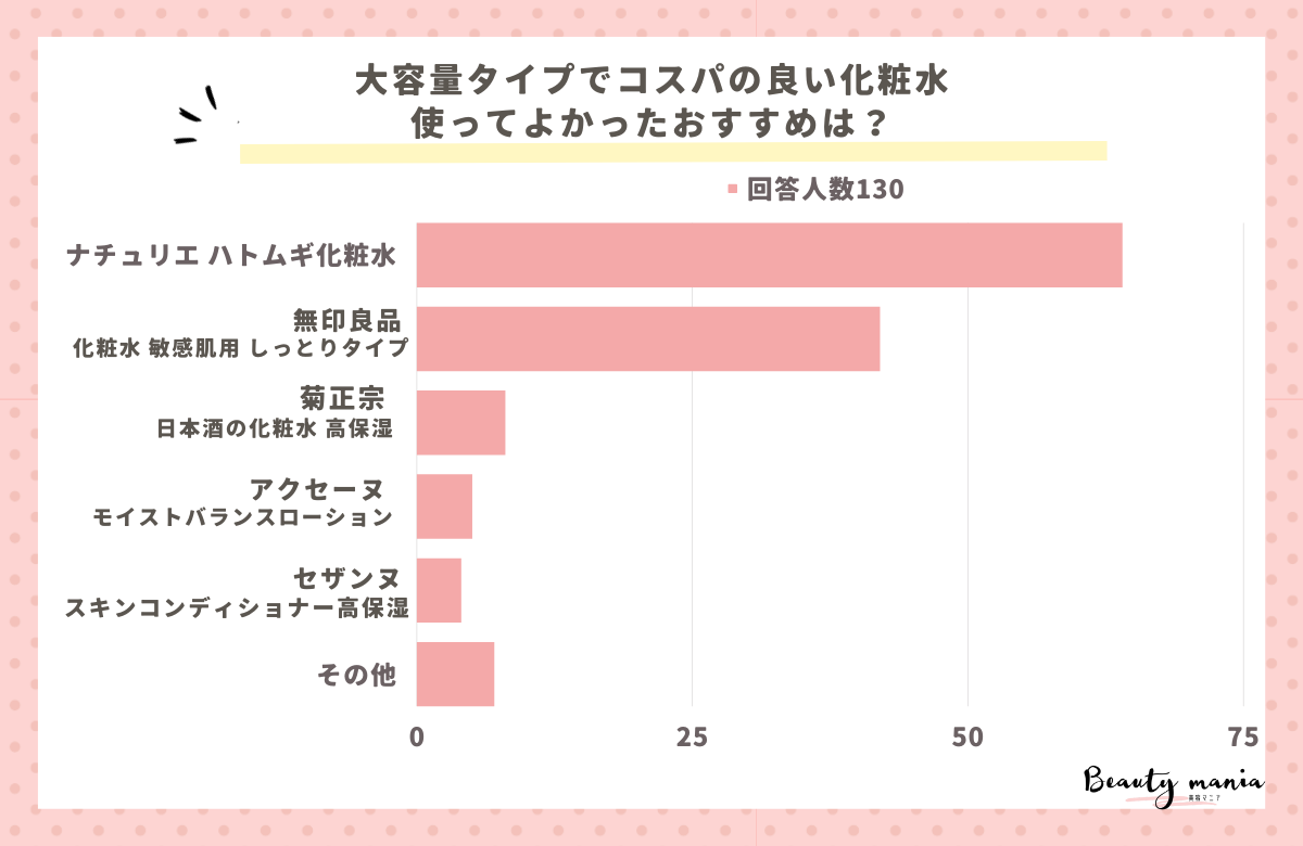 ＜調査レポート＞大容量タイプでコスパの良い化粧水、使ってよかったおすすめ教えてください！1位は「ナチュリエ ハトムギ化粧水」