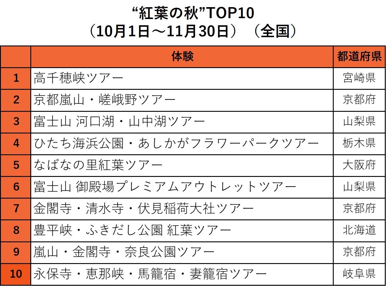 【訪日観光No.1プラットフォームKlook】2023年秋、訪日外国人観光客が“日本でやりたいこと”ランキング