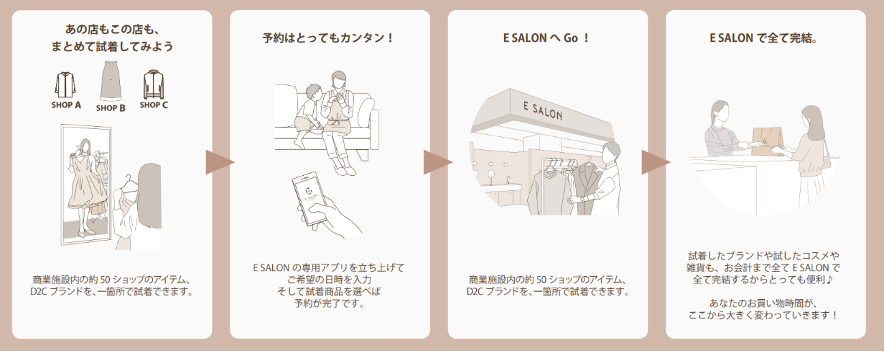 図 2　試着の利用方法