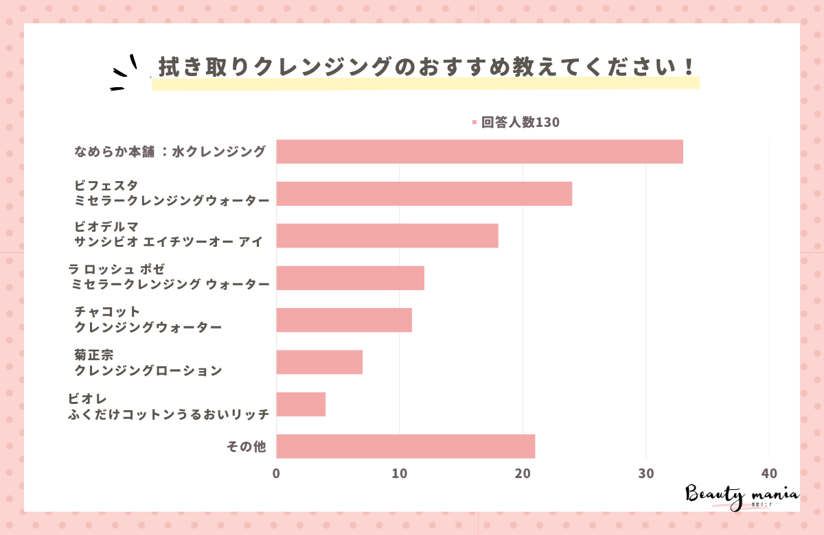 ＜調査レポート＞拭き取りクレンジングのおすすめ教えてください！1位は「なめらか本舗 ：水クレンジング」