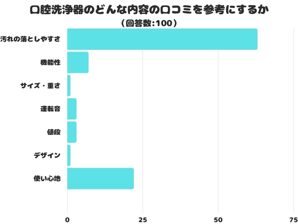 【調査レポート】口腔洗浄器のどんな内容の口コミを参考にする？1位は「汚れの落としやすさ」でした！