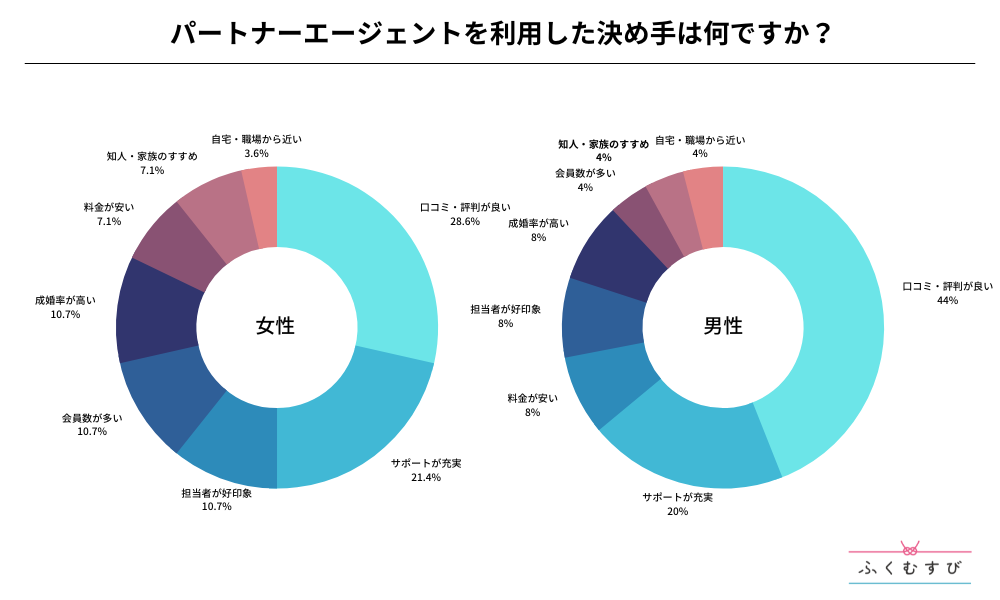 パートナーエージェントを利用した男女の口コミ・評判をアンケート調査