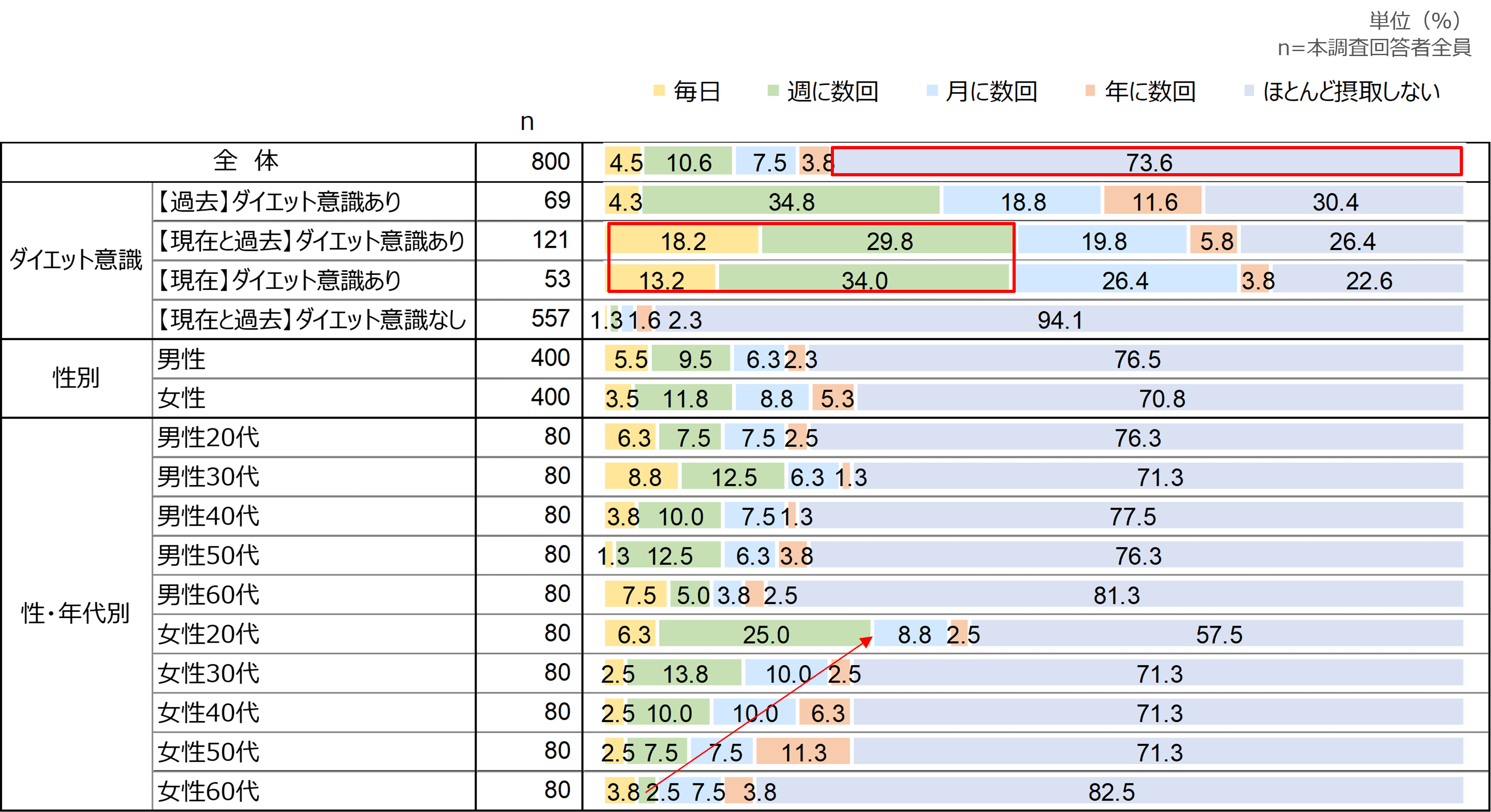 ダイエット食品の摂取頻度