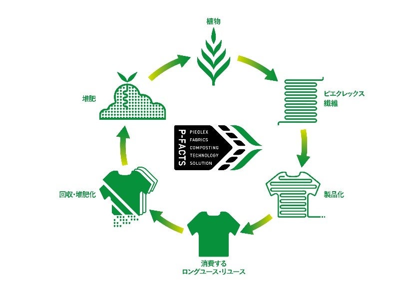 繊維製品の資源化で “地着地消地循” 可能な真のサステナブルファッション社会の実現を目指す　循環インフラ「P-FACTS」の実証開始