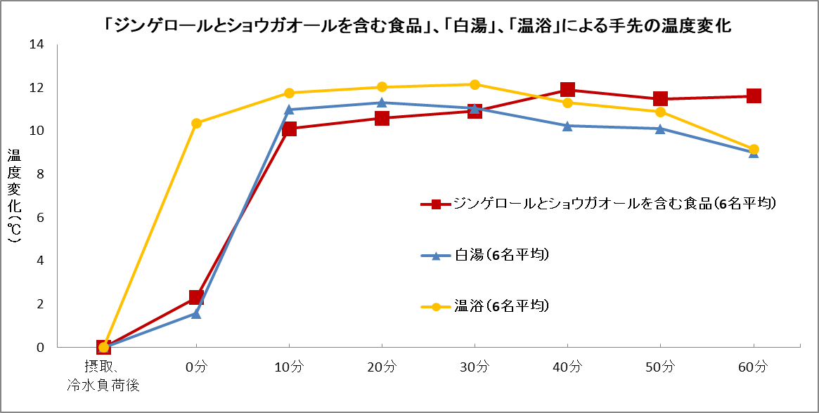 「しょうが・白湯・温浴」手の温度持続効果に関する実験結果を公開 しょうがは手の指先まで温まり、手先の体温※が2.5℃も上昇！