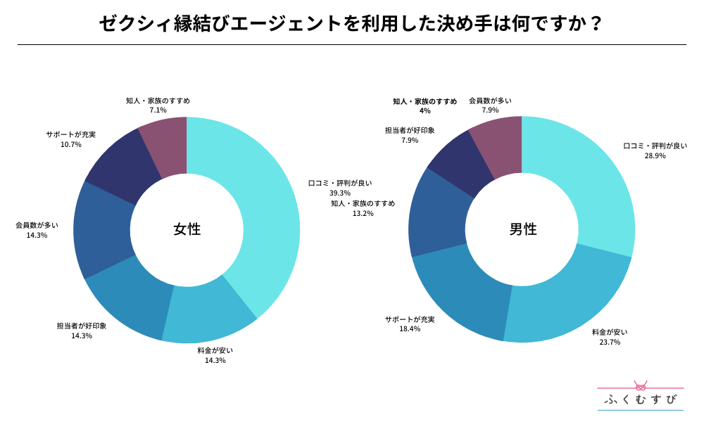 ゼクシィ縁結びエージェントを利用した男女の口コミ・評判をアンケート調査