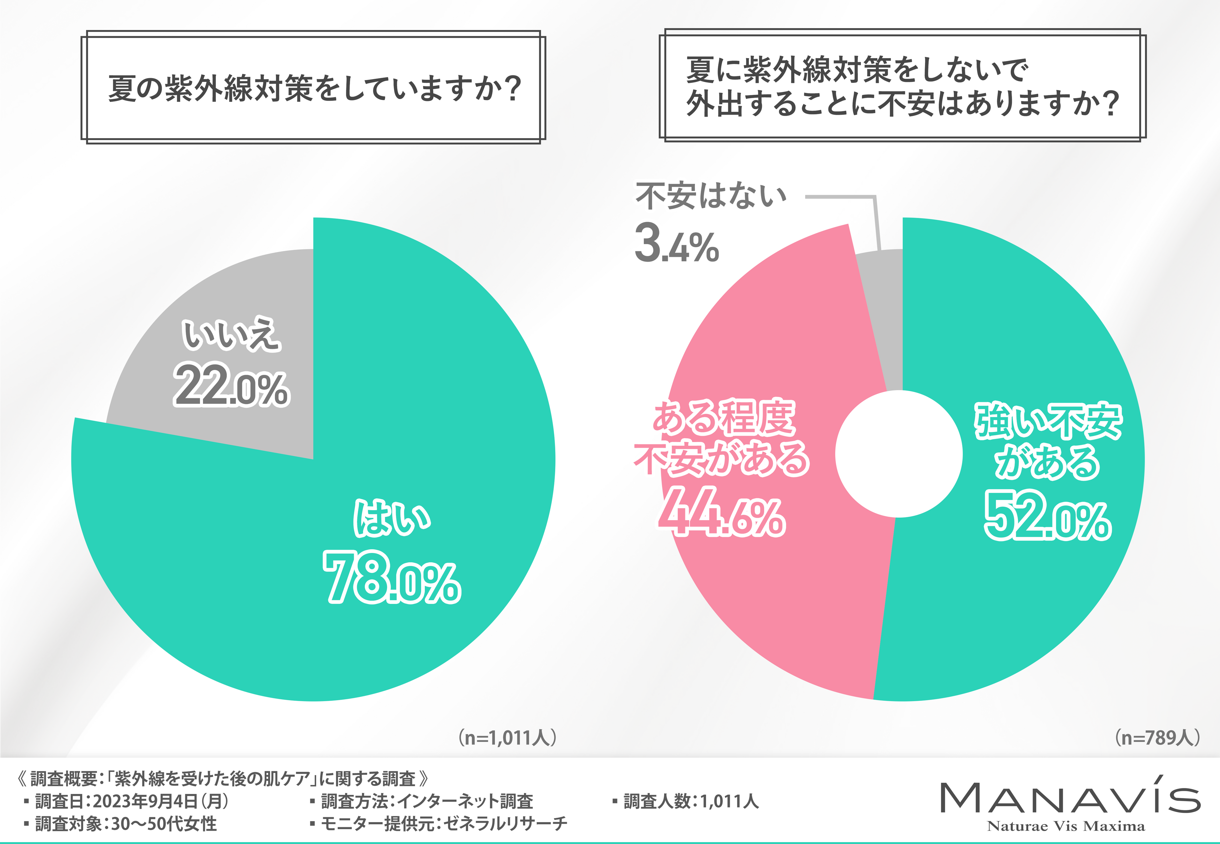 紫外線ダメージを受けた肌ケア方法として洗顔はあまり重視されていない？！その理由とは？