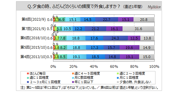 【外食（夕食）に関する調査】直近1年間に夕食を外食した人は8割弱、2021年調査より増加。1回あたりの支出額は「2,000～3,000円未満」がボリュームゾーン