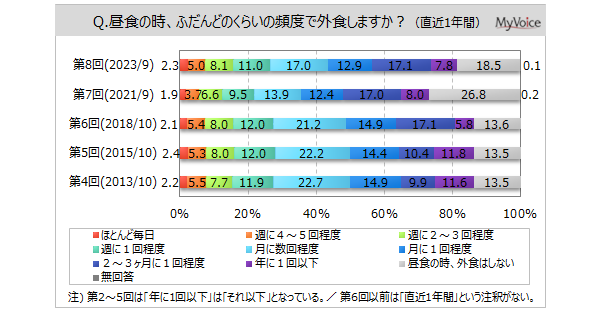 【外食（昼食）に関する調査】直近1年間に昼食を外食した人は8割強、2021年調査より増加。1回あたりの支出額は「800～1,000円未満」がボリュームゾーン