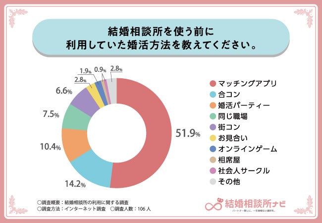 【結婚相談所の利用状況に関する調査！】結婚相談所を選ぶときのポイントとは？利用したら本当に良いパートナーは見つかる？