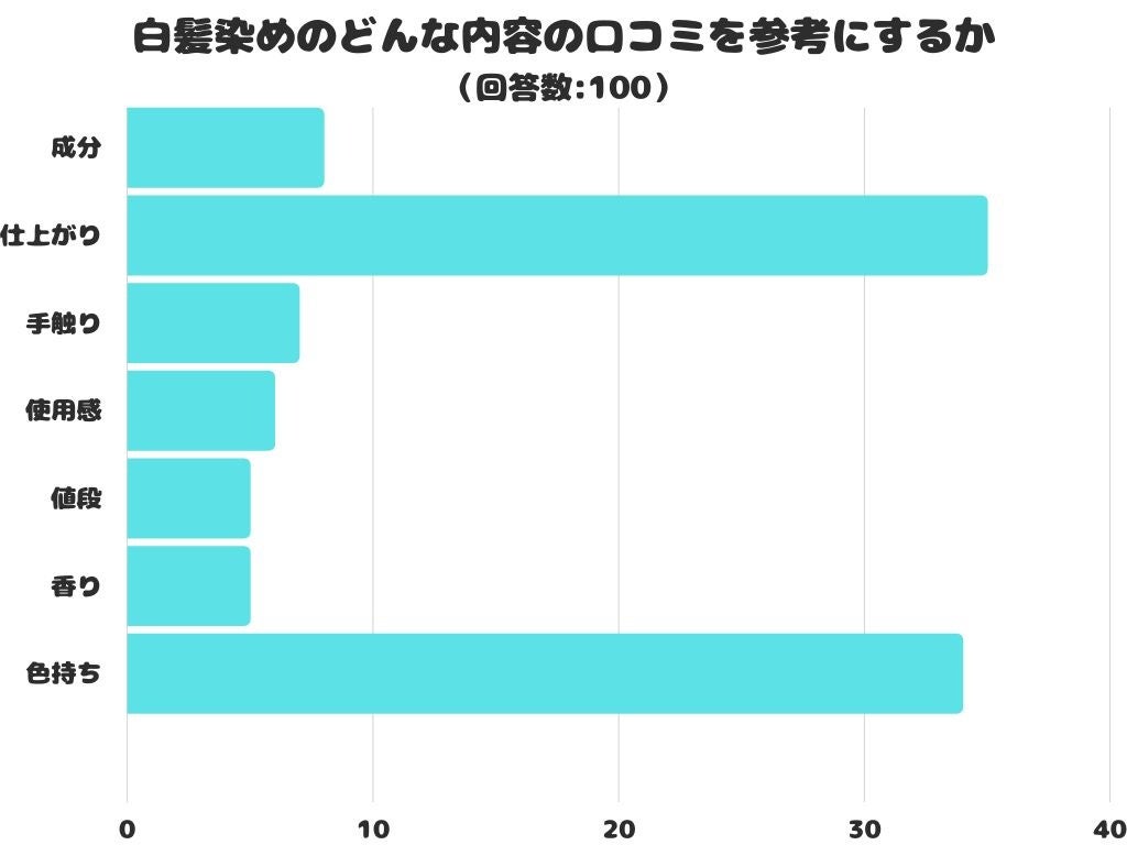 【調査レポート】白髪染めのどんな内容の口コミを参考にする？1位は「仕上がり」でした！