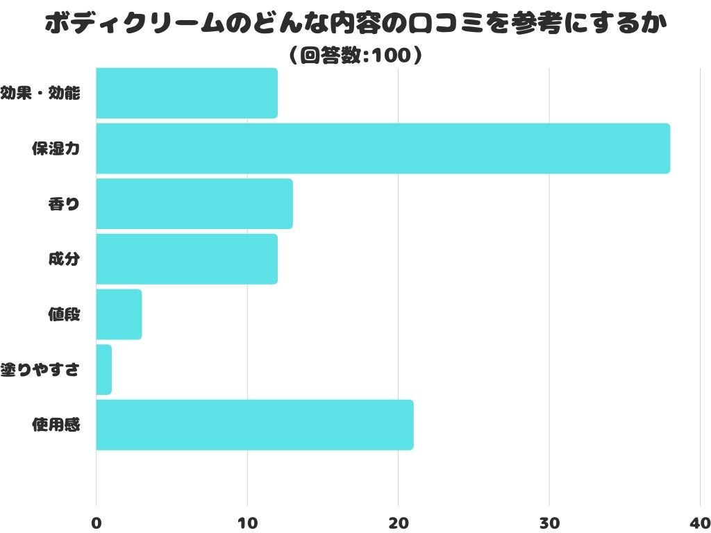 【調査レポート】ボディクリームのどんな内容の口コミを参考にする？1位は「保湿力」でした！