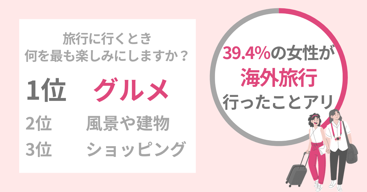 51％の女性が旅行ではグルメを楽しみたい！秋冬グルメを満喫するには韓国がおすすめ