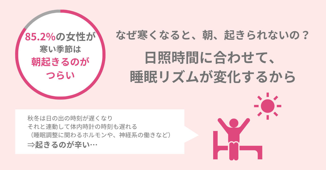 85.2％の女性が「寒いと朝起きるのがつらい…」その理由とすっきり起床するためのポイントを紹介