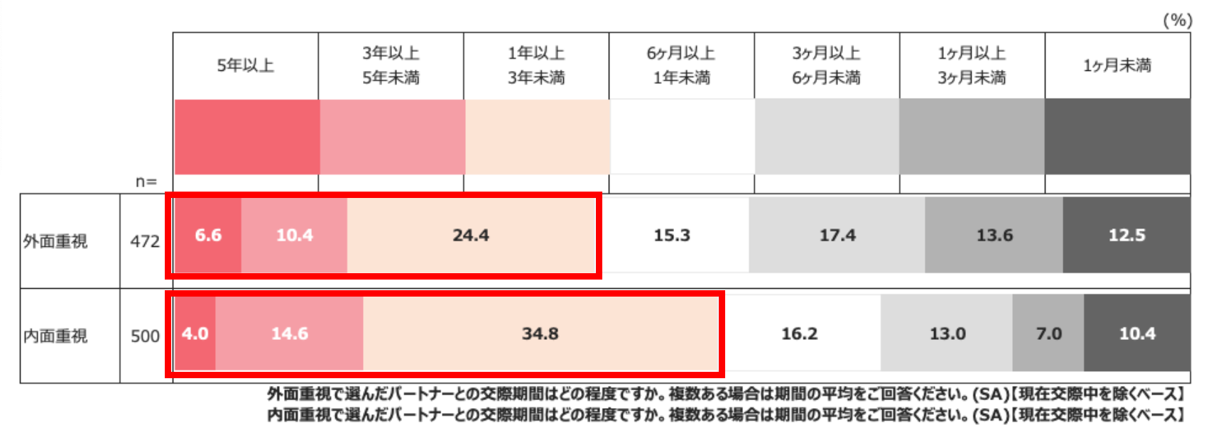 結果②：パートナー選びにおいて、外面重視・内面重視かにより交際期間に大きな差があると判明。