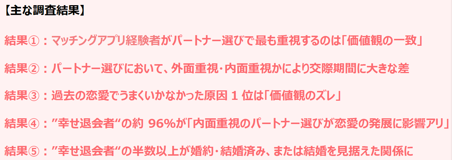 マッチングアプリ経験者がパートナー選びで最も重視するのは「価値観の一致」。さらに、幸せ退会者の半数以上が結婚に繋がる出会いになっていることが判明！