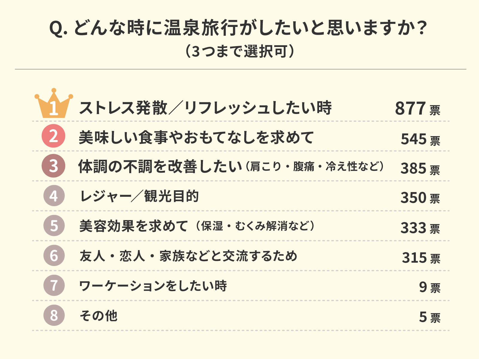 女性1,000人超大調査！温泉宿ホテルに求めること、予算等ランキング公開【WEBメディア4MEEE】