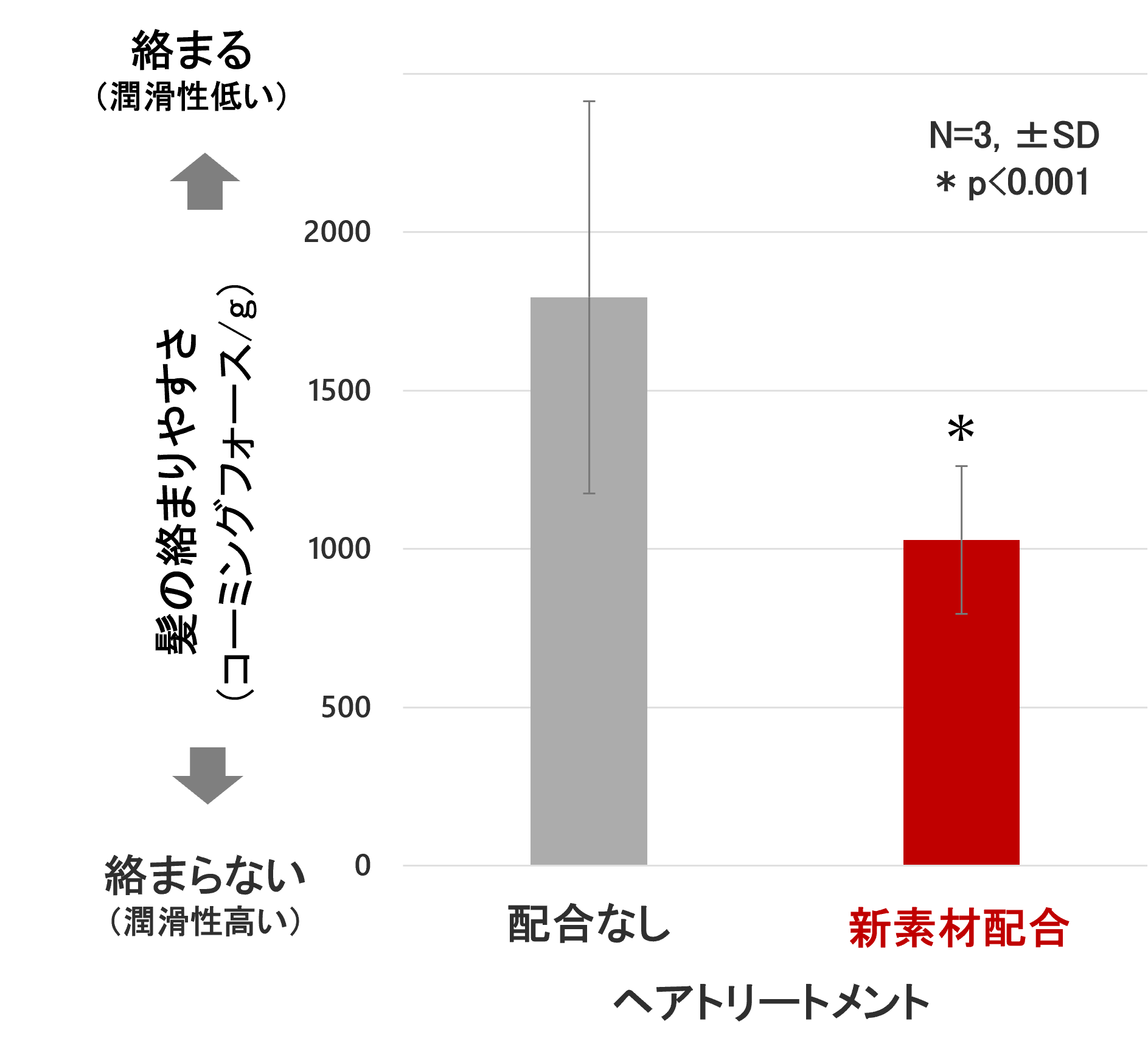 図3毛髪の絡まりやすさの比較