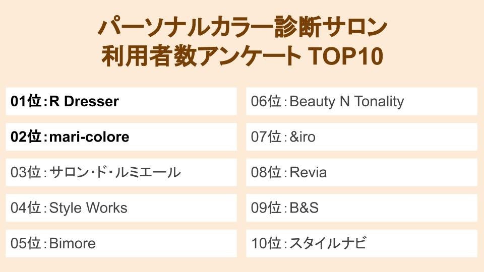東京のパーソナルカラー診断サロン利用実態調査　総合満足度No.1は「mari-colore」　サービス利用の決め手は「口コミ」が最多