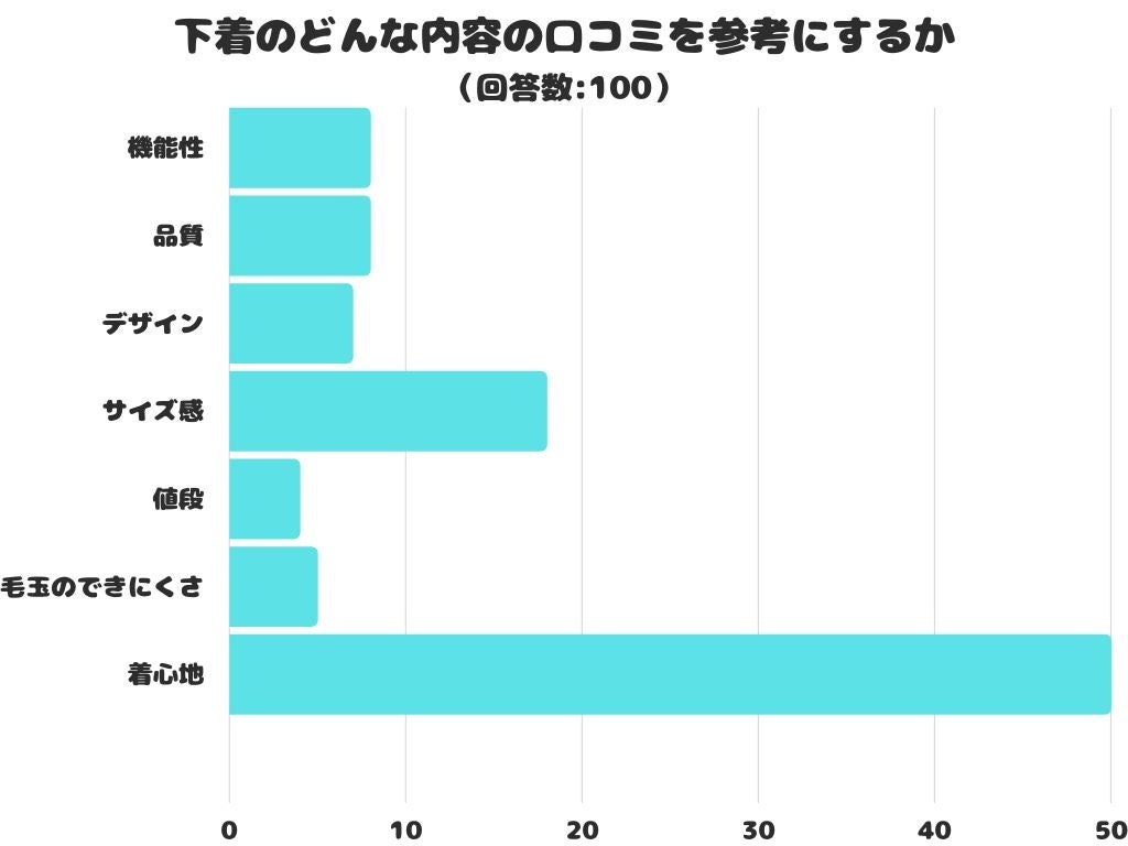 【調査レポート】下着のどんな内容の口コミを参考にする？1位は「着心地」でした！