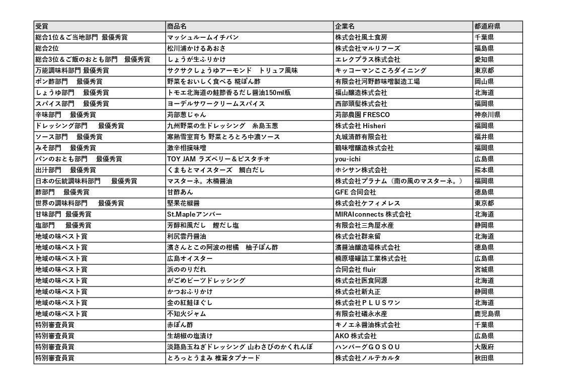 第14回調味料選手権2023　結果一覧