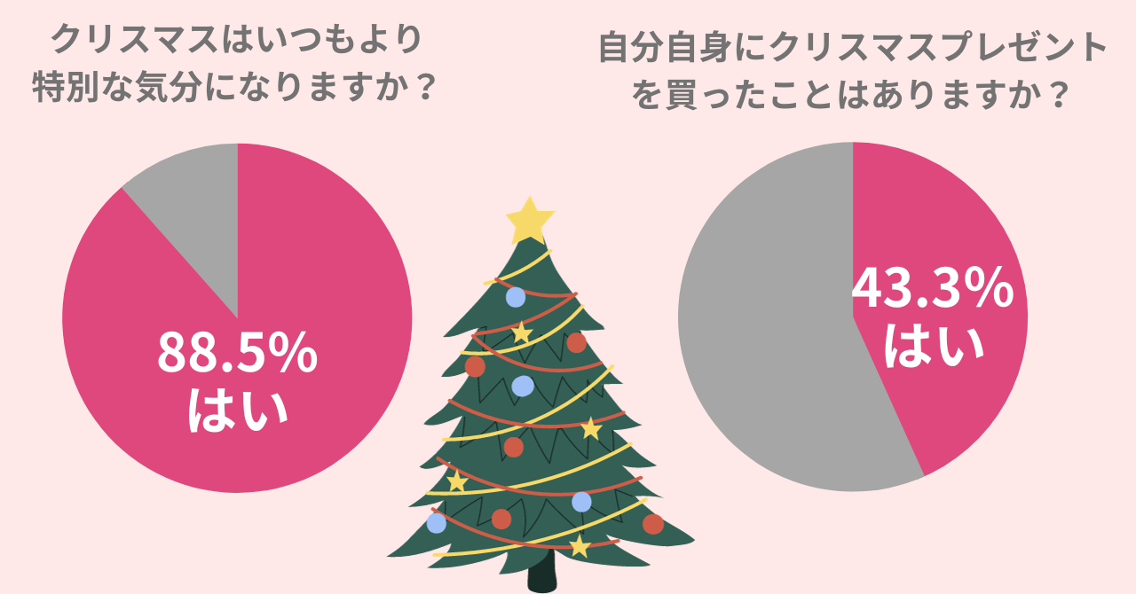 43.3％の女性が自分自身に【クリスマスプレゼント】を買ったことアリ。2023年を頑張った自分へのご褒美におすすめのアイテムを紹介