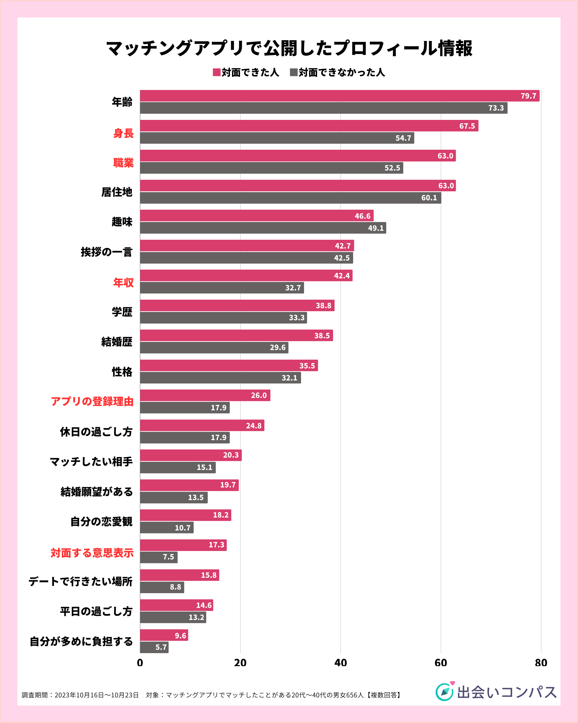マッチングした相手と対面できた人は「結婚願望のある相手」を重視、対面できなかった人よりも8.7pt高い結果に（出会いコンパス調べ）