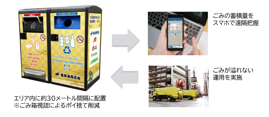 スマートごみ箱を活用したポイ捨てごみの削減