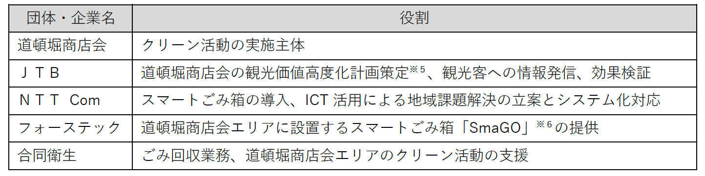 実施体制