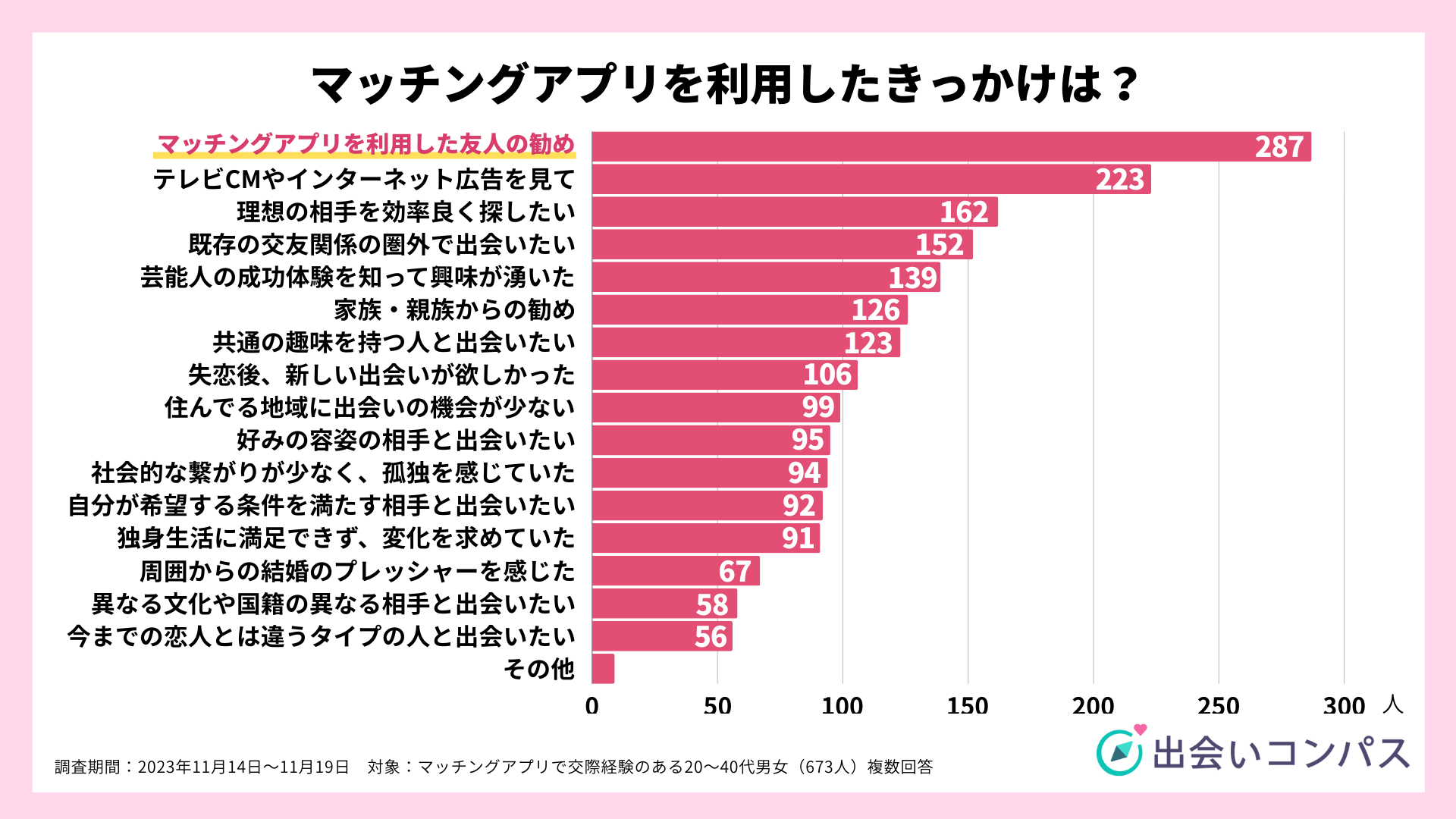 マッチングアプリをはじめたきっかけは「友人の勧め」が42.6％で最多、周囲の偏見が気になる人は5％未満