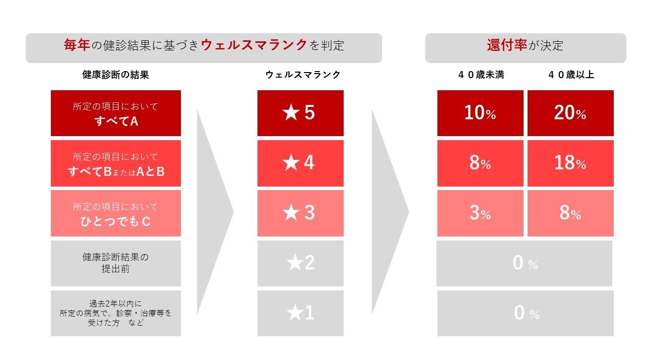 楽天生命、健康を楽しむ医療保険「ウェルスマイル」を発売