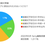 コロナ禍の結婚式事情、6割の花嫁がキャンセルや延期をせずに結婚式を挙げたと回答。コロナ禍だからこそ工夫したことや、実際の結婚式のエピソードをご紹介。