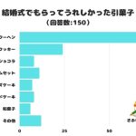 【調査レポート】結婚式でもらってうれしかった引菓子は？圧倒的人気は「バウムクーヘン」！