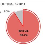 【婚姻カップルへの調査】特別感のある “デザイン婚姻届” の認知は9割超！SNS投稿を通じて浸透、もはや婚姻カップルの常識に