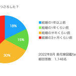【両親・家族への結婚挨拶】全体の70%の花嫁が大型連休を避けて結婚挨拶をしたと回答。花嫁のおすすめ手土産をランキングでご紹介。