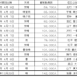 ＜中間速報＞ 第49回信玄公祭り　10月２8日（金）・29日（土）2日間の観客動員数 １４２，０００人
