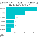 【調査レポート】髪が痛まないヘアアイロン（ストレートアイロン）選びで一番大切にしていることは？ 1位は「細かく温度調節できる」でした！