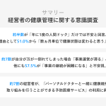 【経営者の健康管理の実態は？】約半数が「年に1度の人間ドックだけでは不安」と回答理由に「自分が倒れたら事業の継続が困難になる」などの声